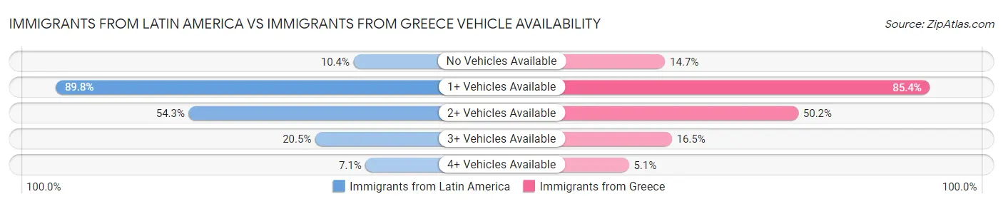 Immigrants from Latin America vs Immigrants from Greece Vehicle Availability