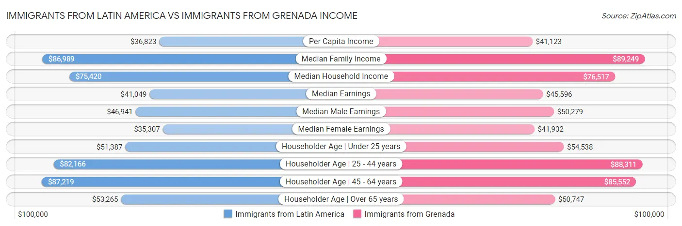 Immigrants from Latin America vs Immigrants from Grenada Income