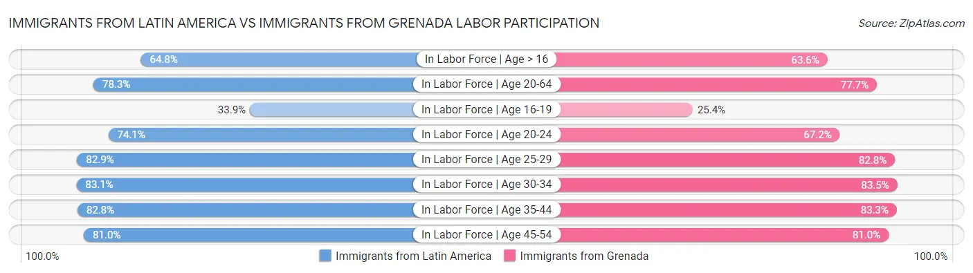 Immigrants from Latin America vs Immigrants from Grenada Labor Participation