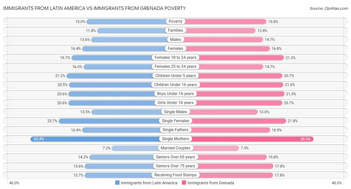 Immigrants from Latin America vs Immigrants from Grenada Poverty
