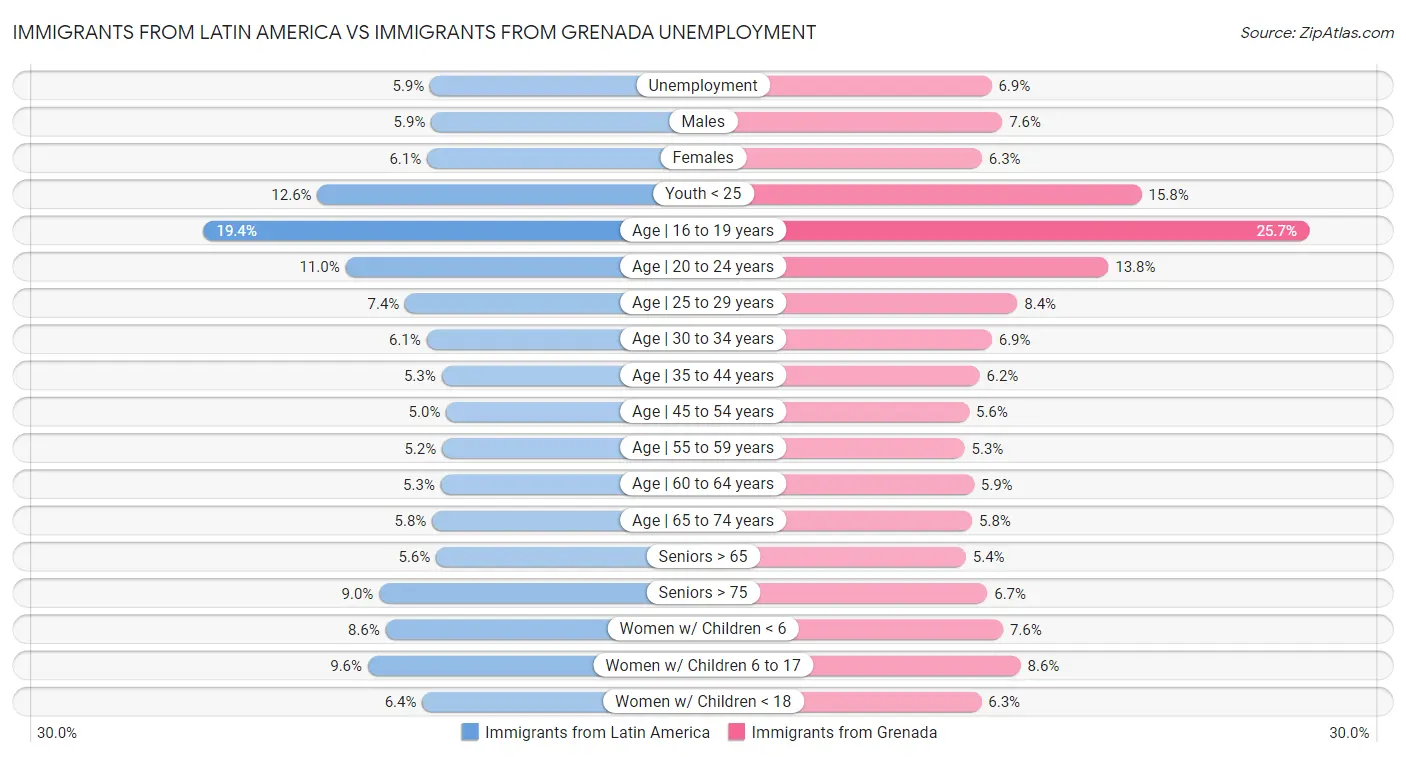Immigrants from Latin America vs Immigrants from Grenada Unemployment