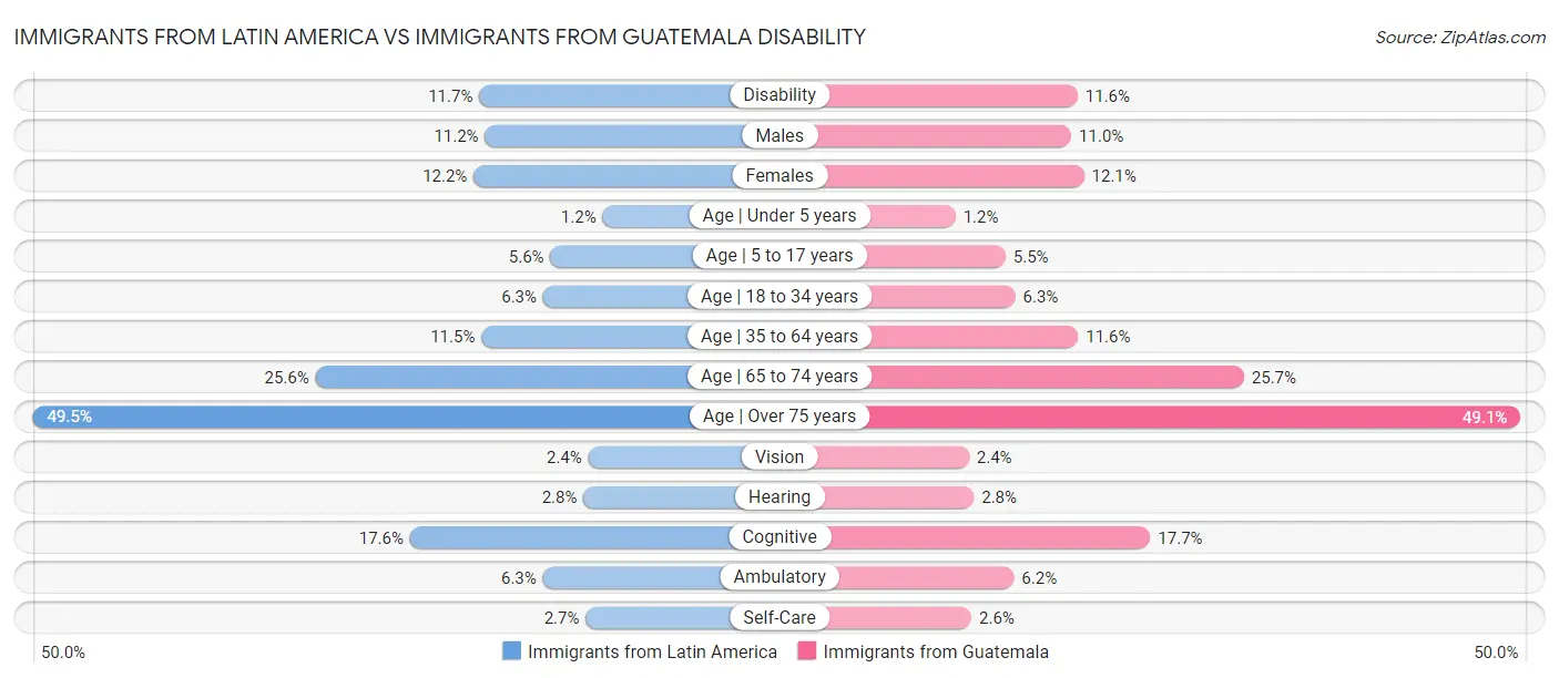 Immigrants from Latin America vs Immigrants from Guatemala Disability