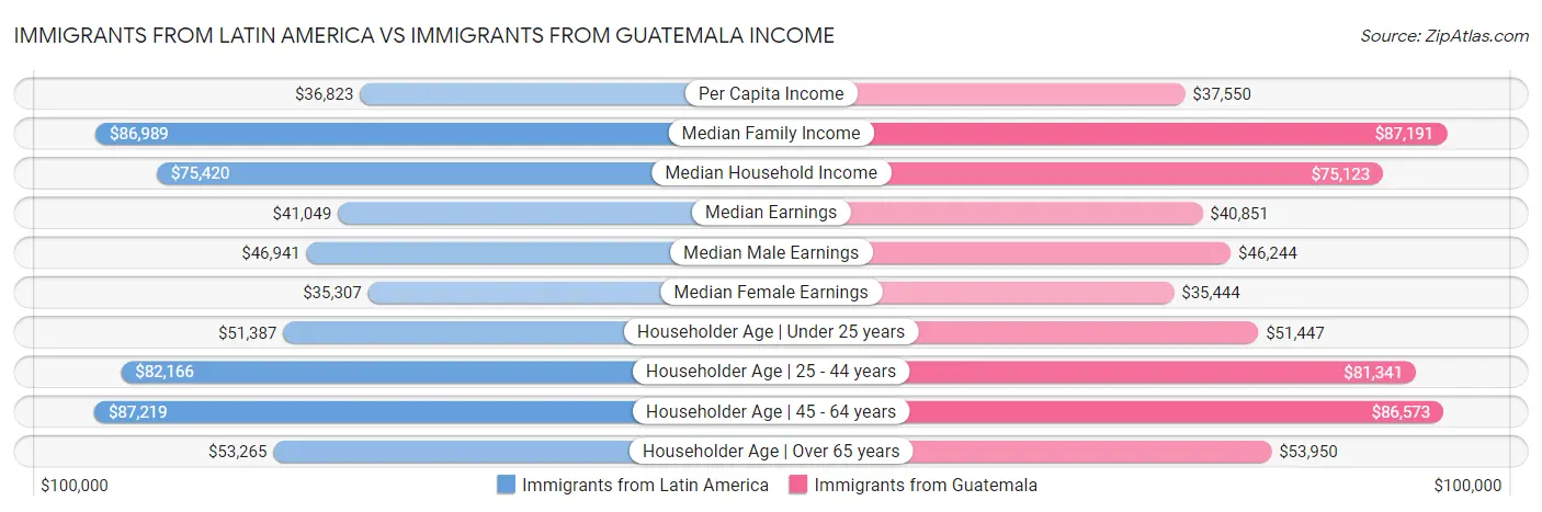 Immigrants from Latin America vs Immigrants from Guatemala Income