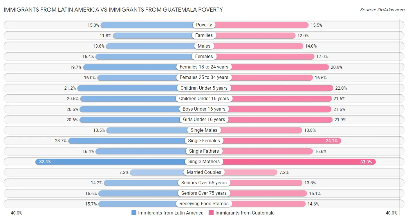 Immigrants from Latin America vs Immigrants from Guatemala Poverty