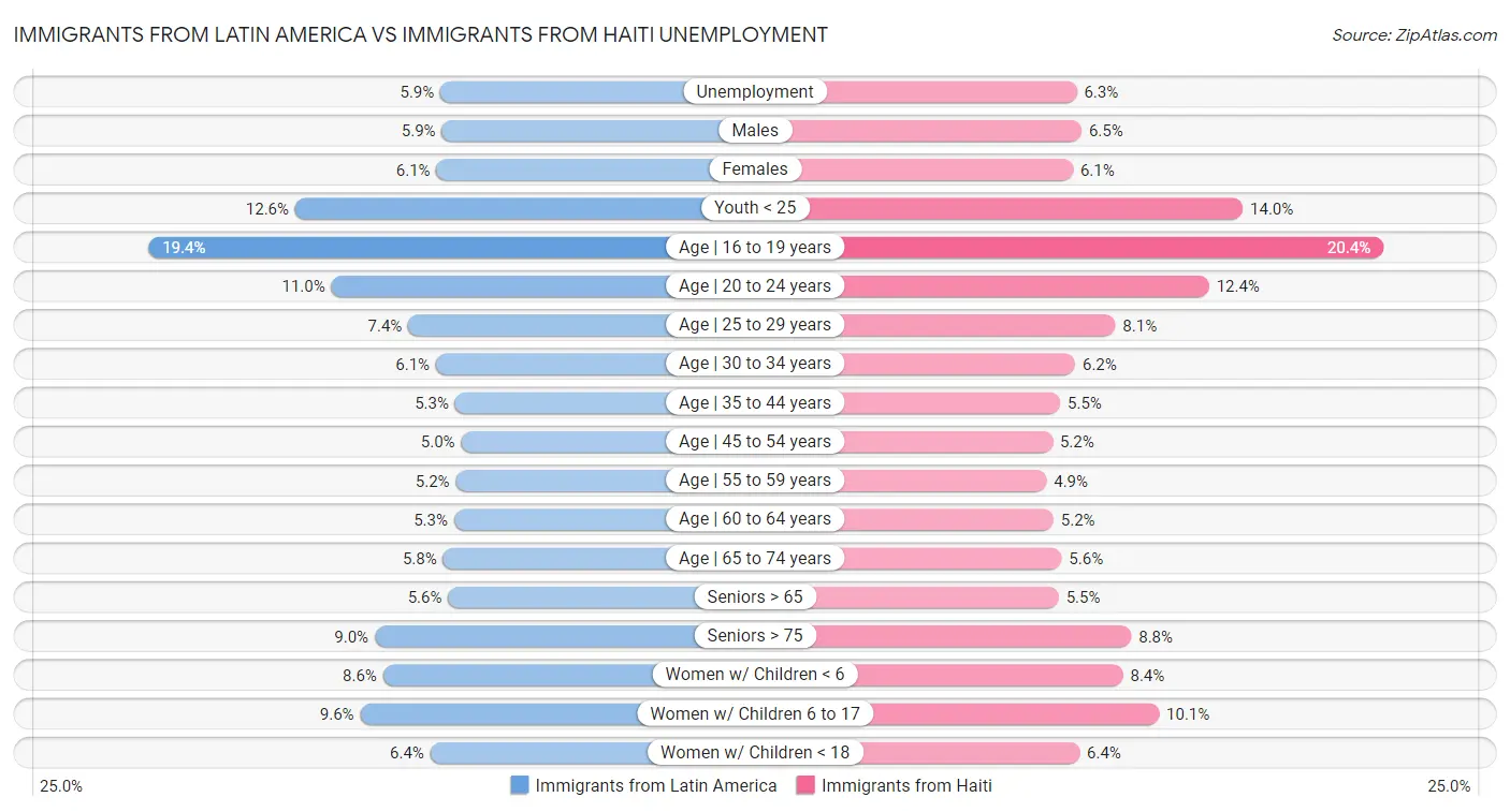 Immigrants from Latin America vs Immigrants from Haiti Unemployment