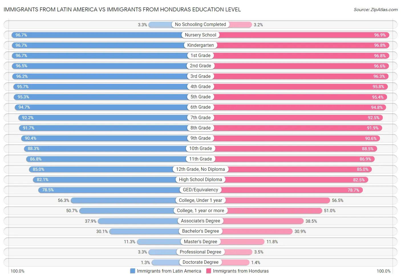 Immigrants from Latin America vs Immigrants from Honduras Education Level