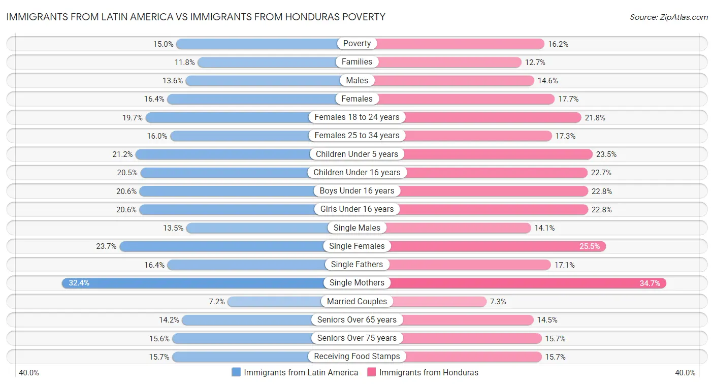 Immigrants from Latin America vs Immigrants from Honduras Poverty