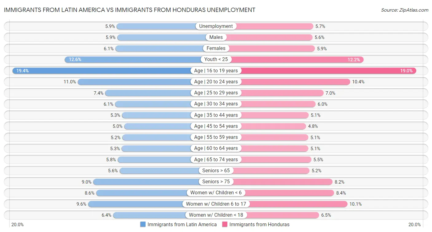 Immigrants from Latin America vs Immigrants from Honduras Unemployment