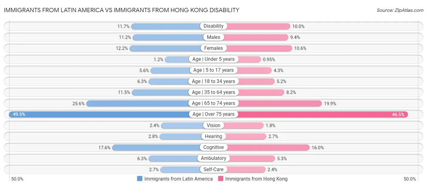 Immigrants from Latin America vs Immigrants from Hong Kong Disability