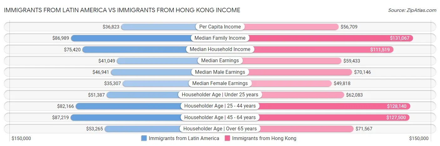Immigrants from Latin America vs Immigrants from Hong Kong Income