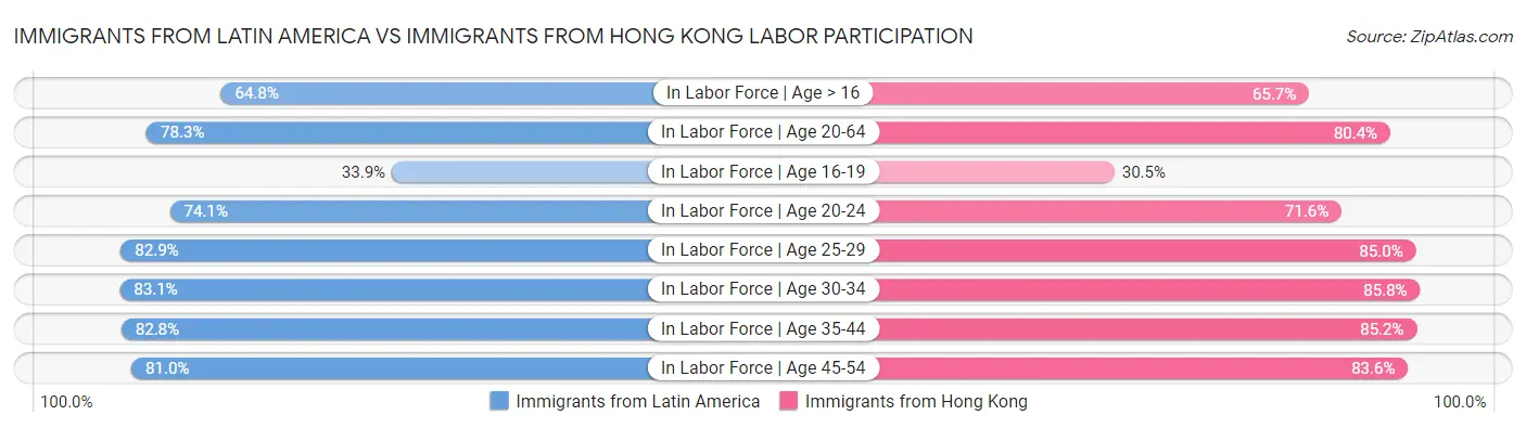 Immigrants from Latin America vs Immigrants from Hong Kong Labor Participation