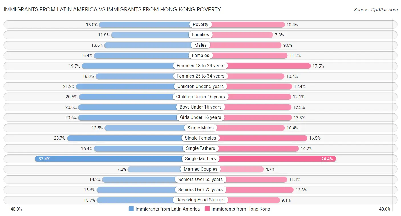 Immigrants from Latin America vs Immigrants from Hong Kong Poverty