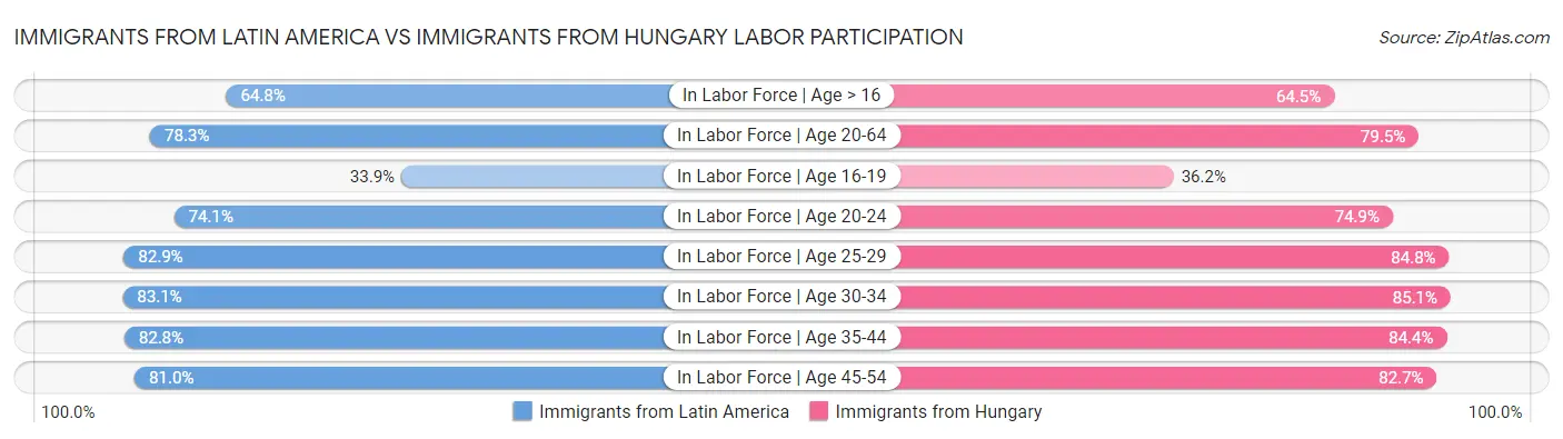 Immigrants from Latin America vs Immigrants from Hungary Labor Participation