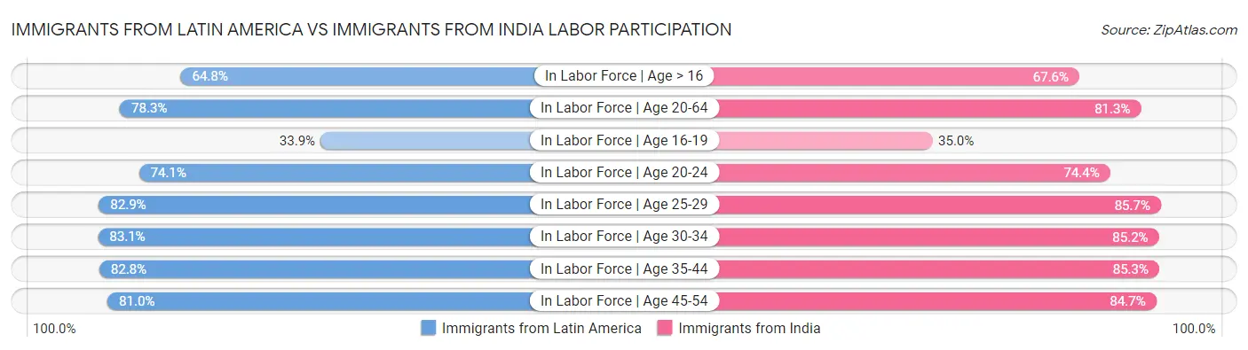 Immigrants from Latin America vs Immigrants from India Labor Participation