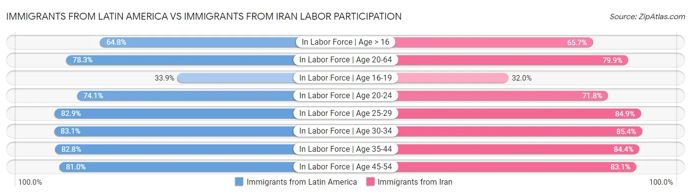 Immigrants from Latin America vs Immigrants from Iran Labor Participation