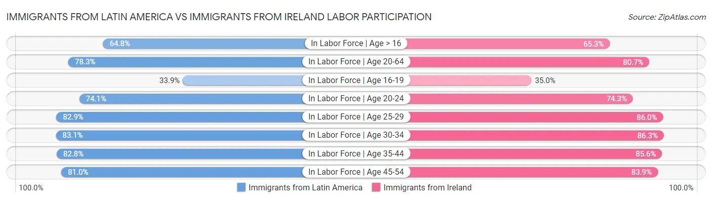 Immigrants from Latin America vs Immigrants from Ireland Labor Participation
