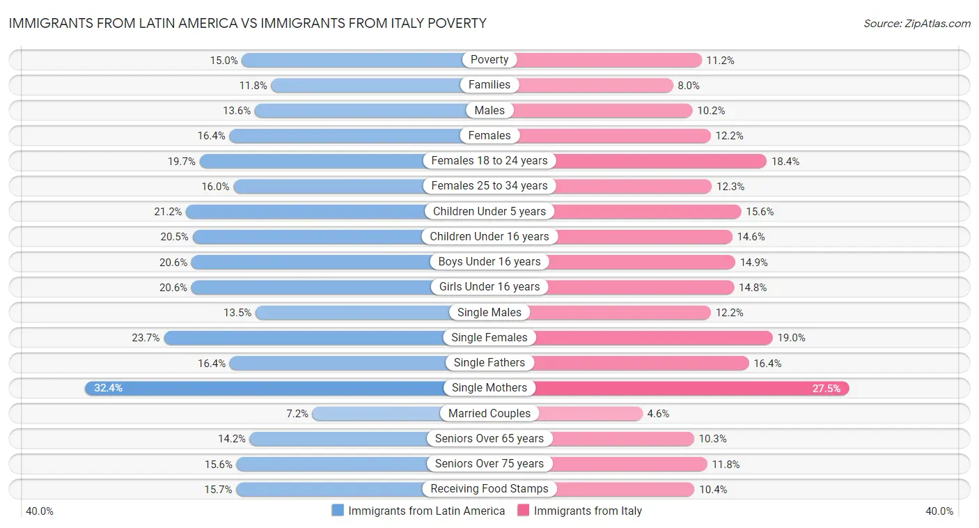 Immigrants from Latin America vs Immigrants from Italy Poverty