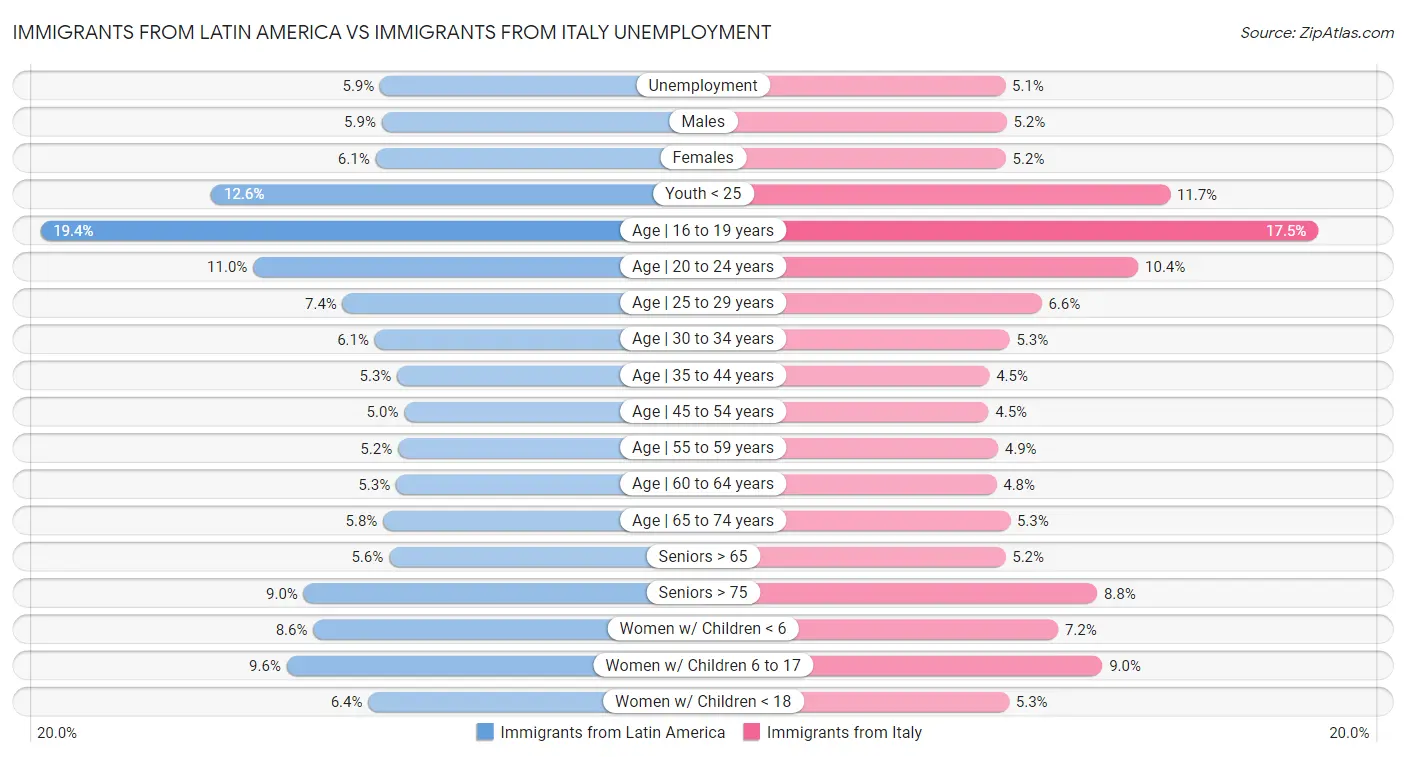 Immigrants from Latin America vs Immigrants from Italy Unemployment