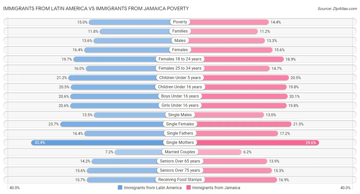 Immigrants from Latin America vs Immigrants from Jamaica Poverty