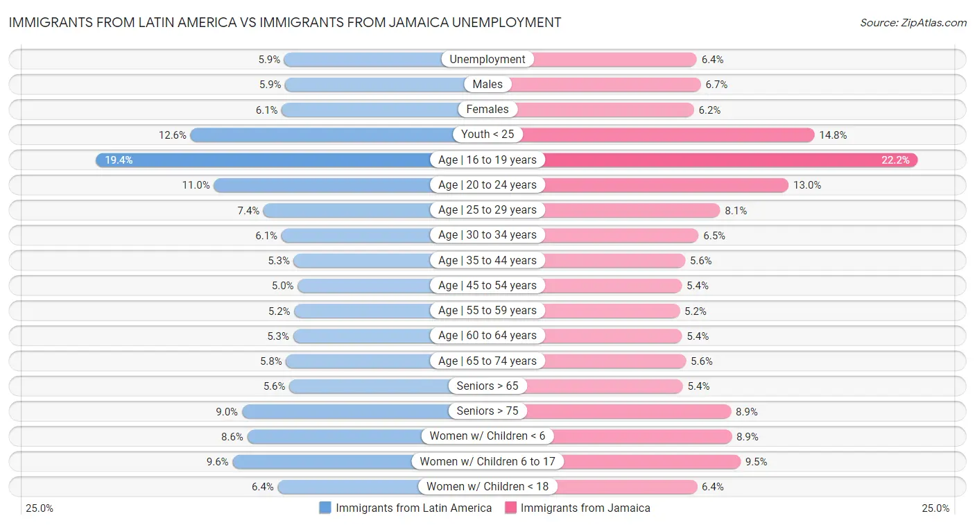 Immigrants from Latin America vs Immigrants from Jamaica Unemployment