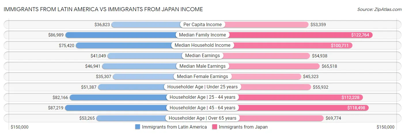Immigrants from Latin America vs Immigrants from Japan Income