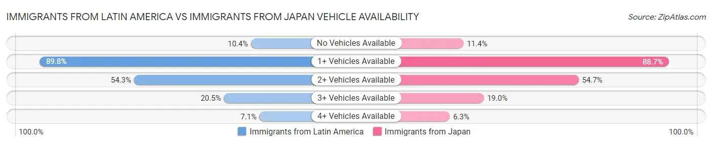 Immigrants from Latin America vs Immigrants from Japan Vehicle Availability