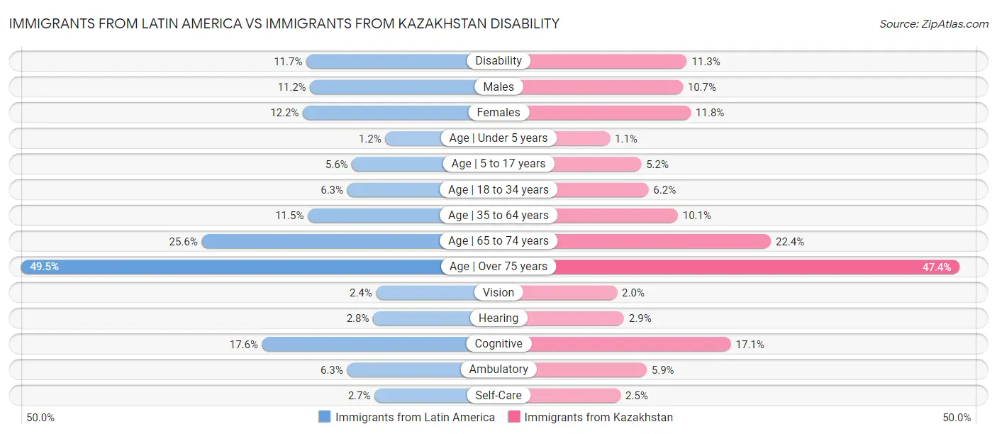Immigrants from Latin America vs Immigrants from Kazakhstan Disability