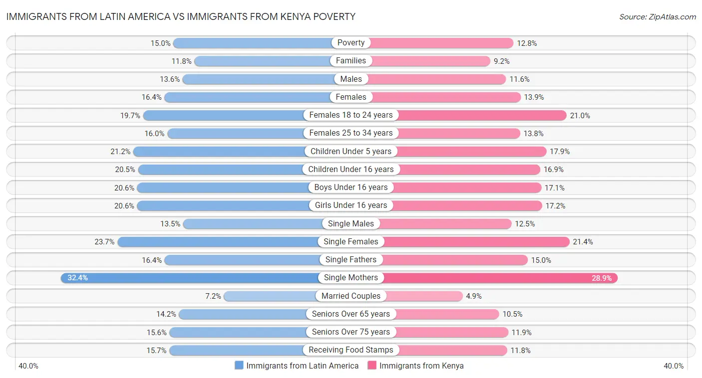 Immigrants from Latin America vs Immigrants from Kenya Poverty