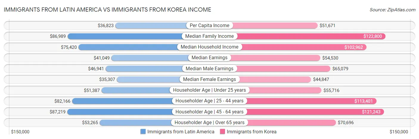 Immigrants from Latin America vs Immigrants from Korea Income