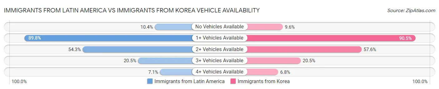 Immigrants from Latin America vs Immigrants from Korea Vehicle Availability