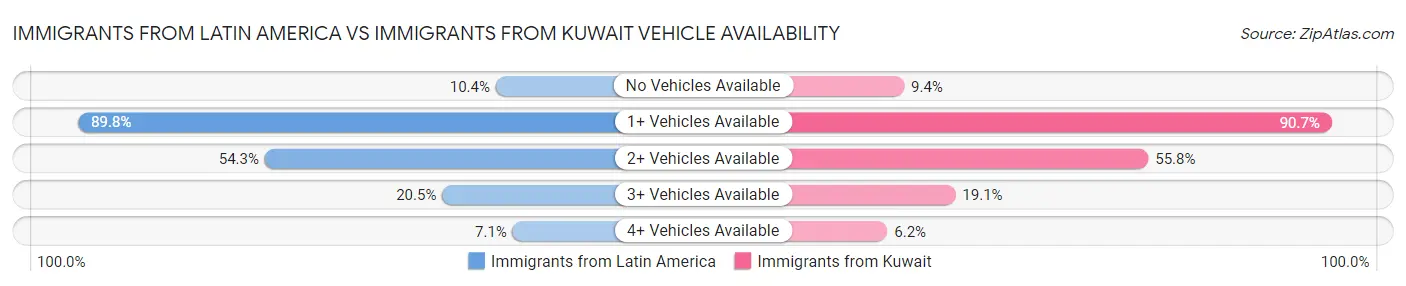 Immigrants from Latin America vs Immigrants from Kuwait Vehicle Availability
