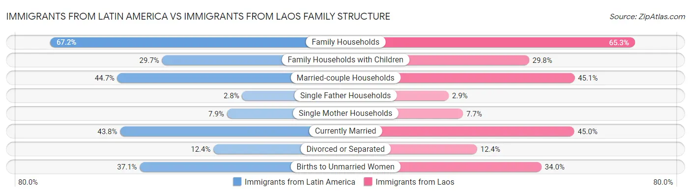 Immigrants from Latin America vs Immigrants from Laos Family Structure
