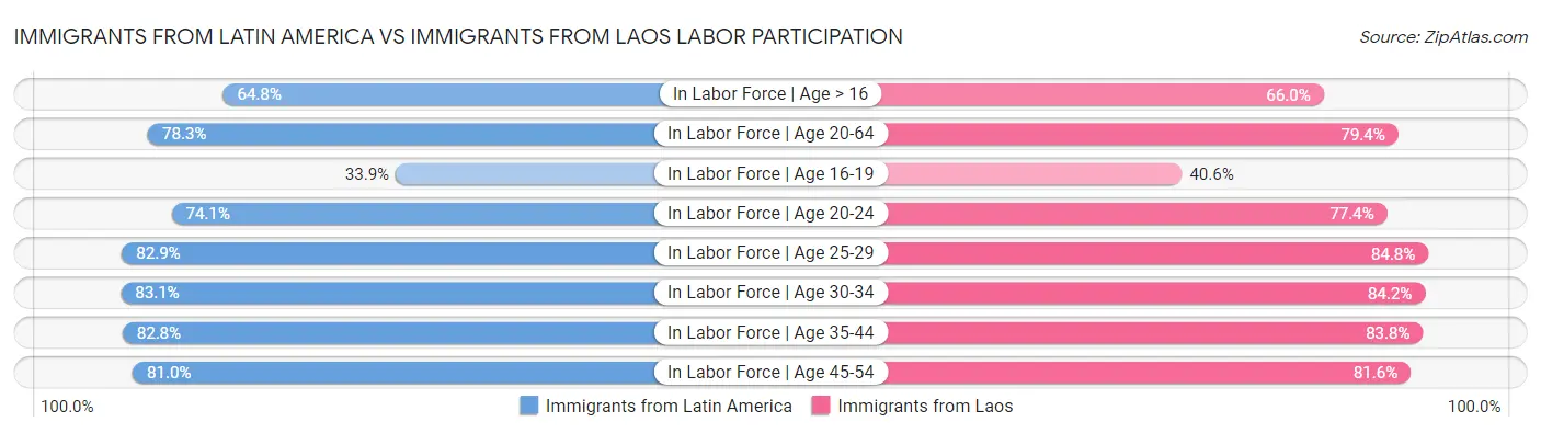 Immigrants from Latin America vs Immigrants from Laos Labor Participation