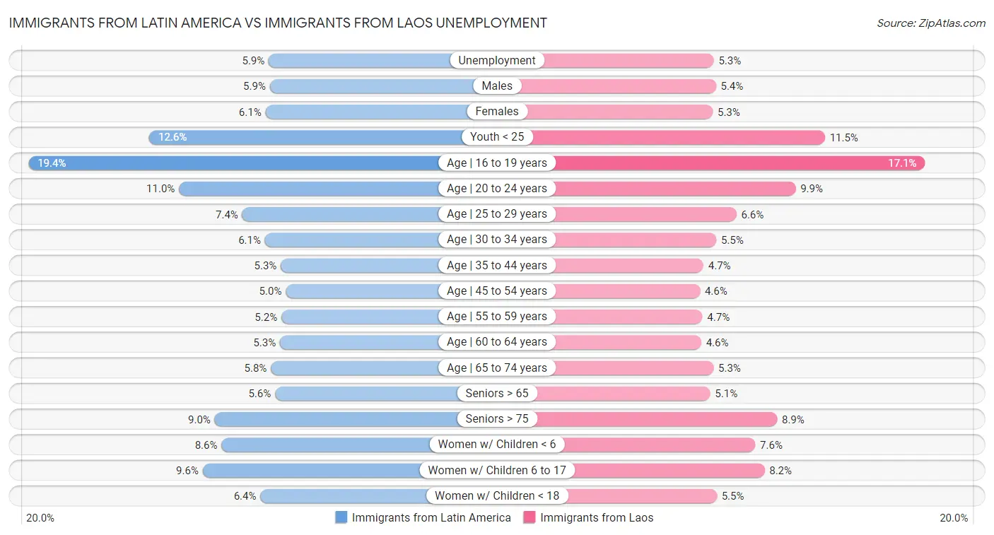 Immigrants from Latin America vs Immigrants from Laos Unemployment