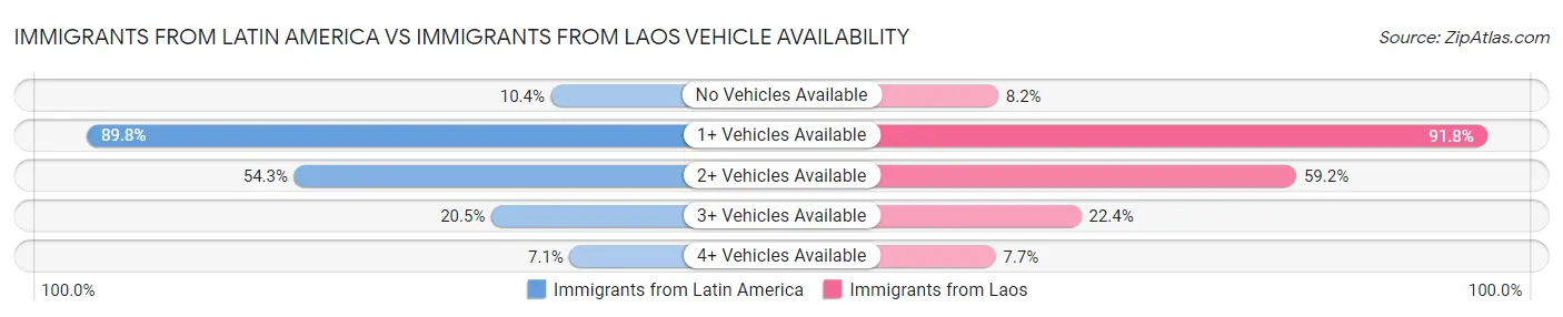 Immigrants from Latin America vs Immigrants from Laos Vehicle Availability