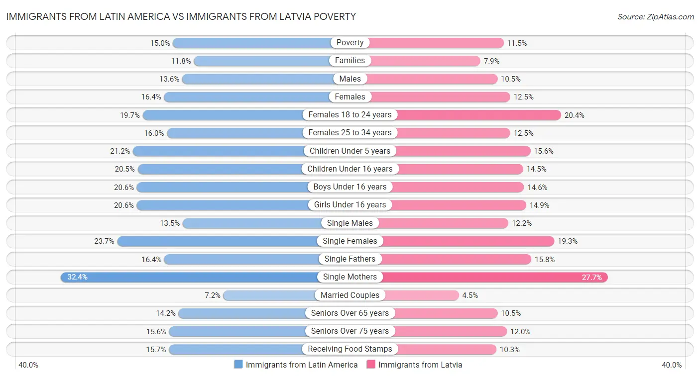 Immigrants from Latin America vs Immigrants from Latvia Poverty