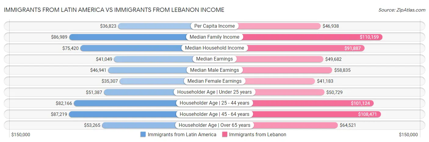 Immigrants from Latin America vs Immigrants from Lebanon Income