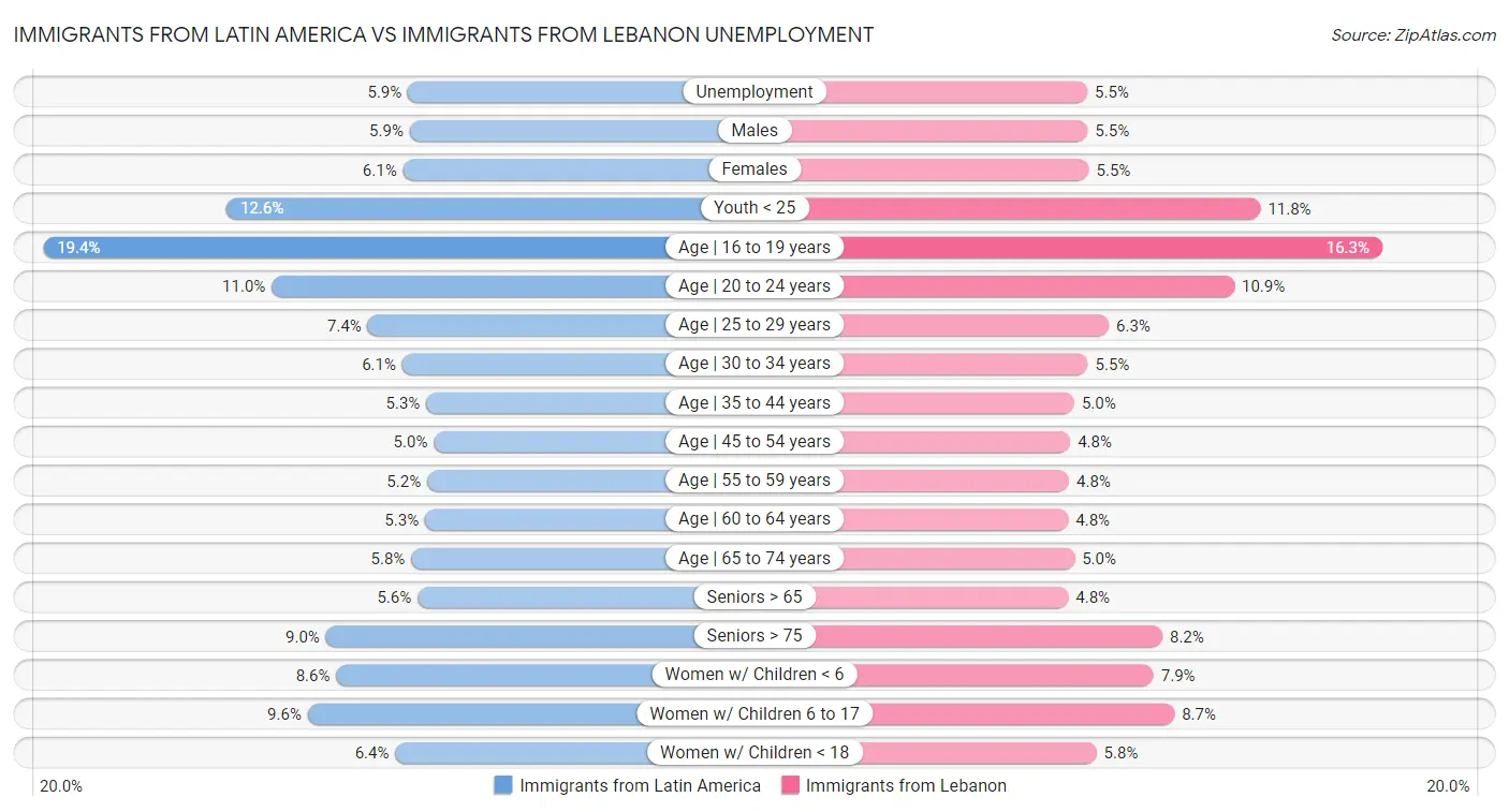 Immigrants from Latin America vs Immigrants from Lebanon Unemployment