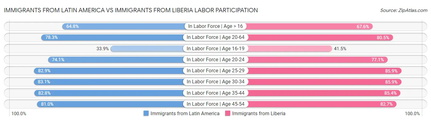 Immigrants from Latin America vs Immigrants from Liberia Labor Participation