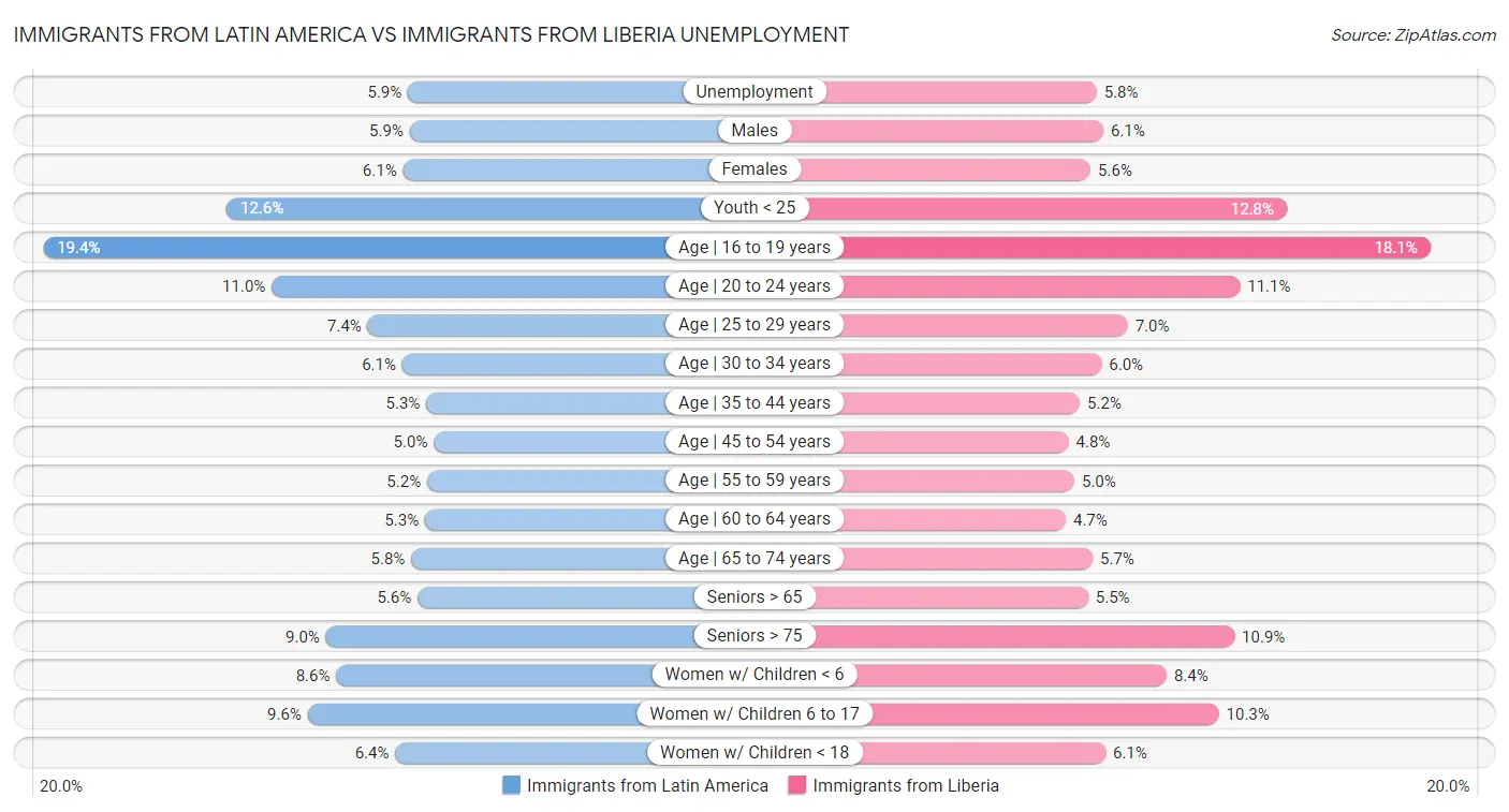 Immigrants from Latin America vs Immigrants from Liberia Unemployment