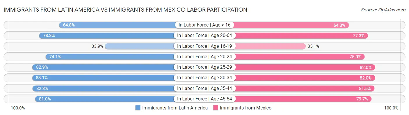 Immigrants from Latin America vs Immigrants from Mexico Labor Participation