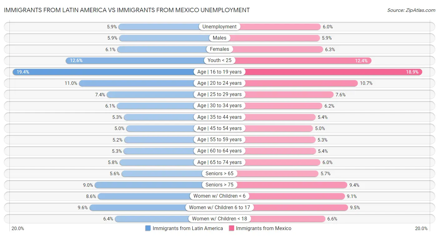 Immigrants from Latin America vs Immigrants from Mexico Unemployment