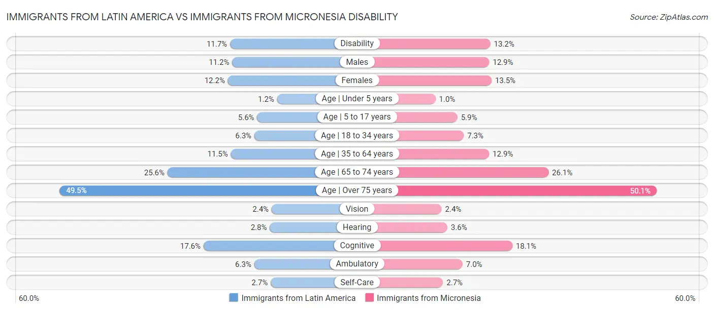 Immigrants from Latin America vs Immigrants from Micronesia Disability
