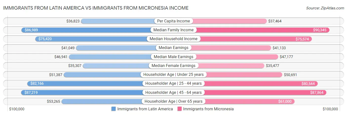 Immigrants from Latin America vs Immigrants from Micronesia Income