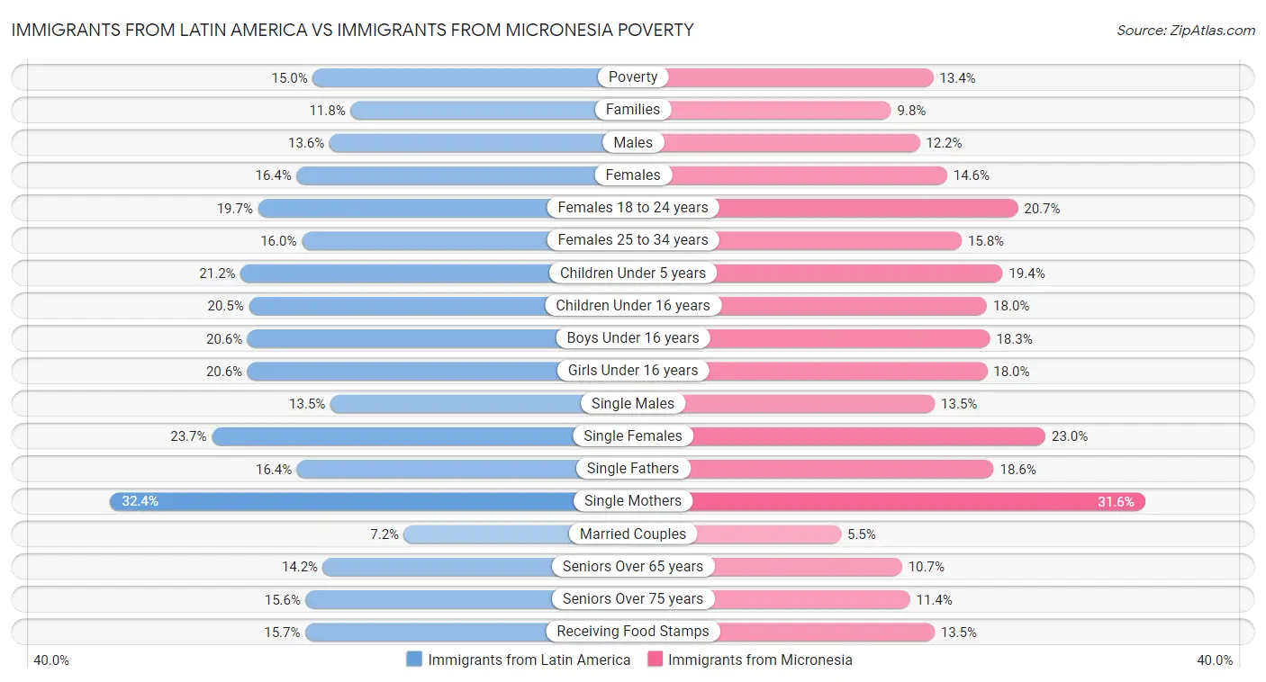 Immigrants from Latin America vs Immigrants from Micronesia Poverty