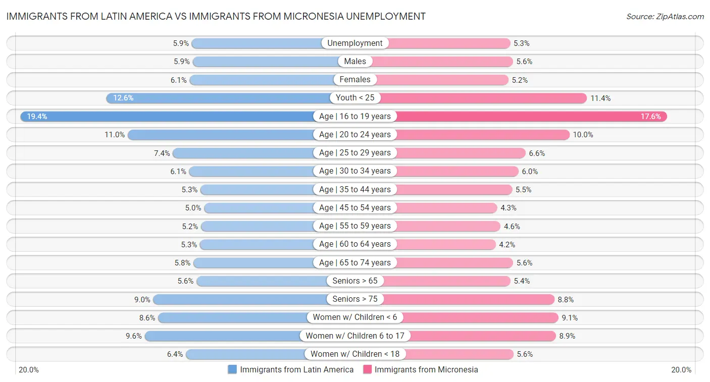Immigrants from Latin America vs Immigrants from Micronesia Unemployment