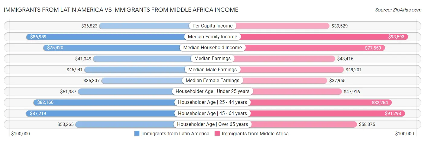 Immigrants from Latin America vs Immigrants from Middle Africa Income