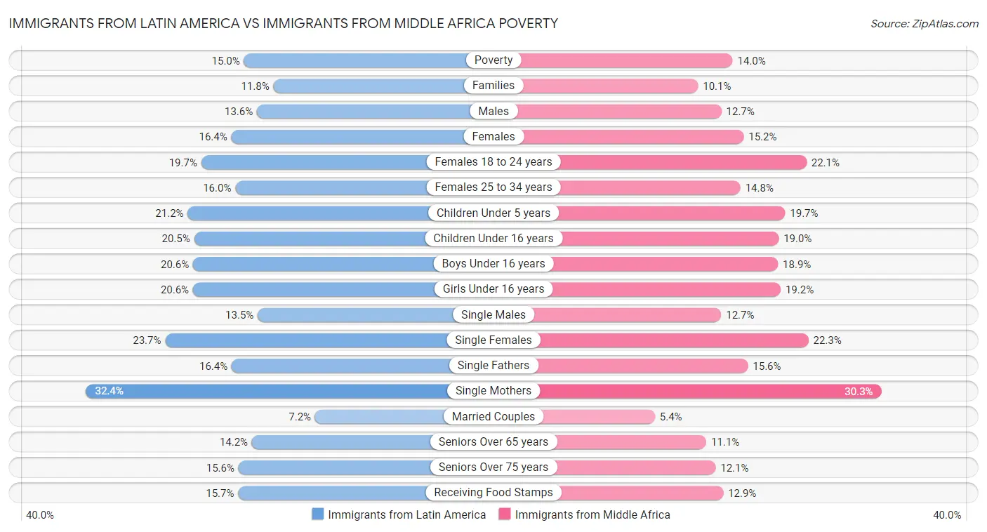 Immigrants from Latin America vs Immigrants from Middle Africa Poverty