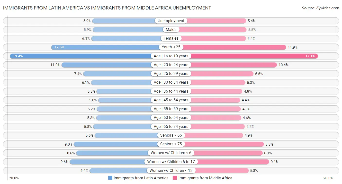 Immigrants from Latin America vs Immigrants from Middle Africa Unemployment