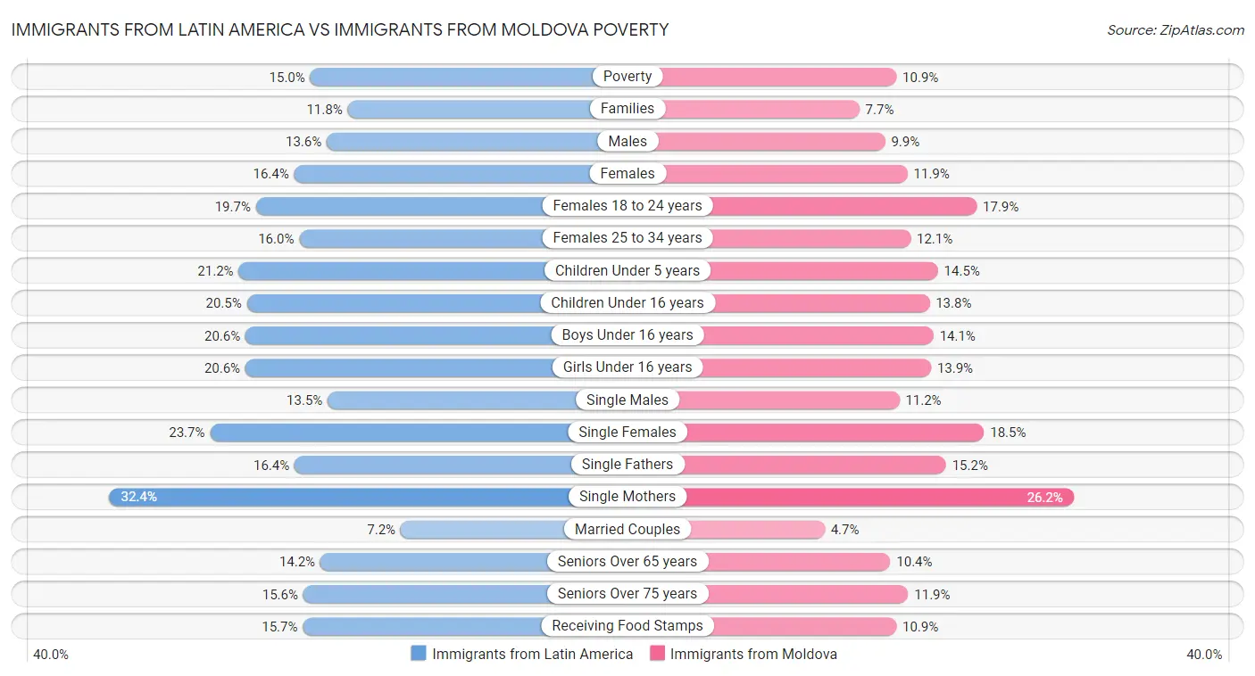 Immigrants from Latin America vs Immigrants from Moldova Poverty